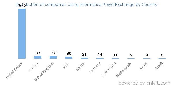 Informatica PowerExchange customers by country