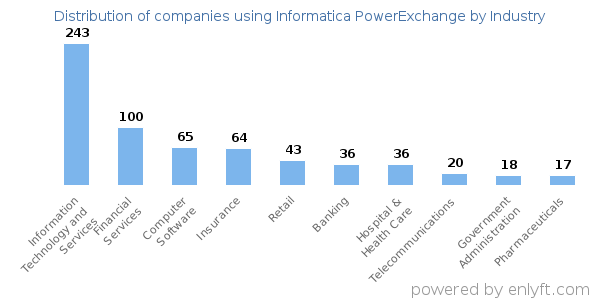 Companies using Informatica PowerExchange - Distribution by industry