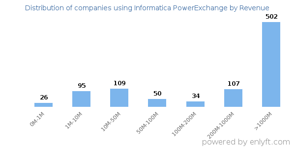 Informatica PowerExchange clients - distribution by company revenue