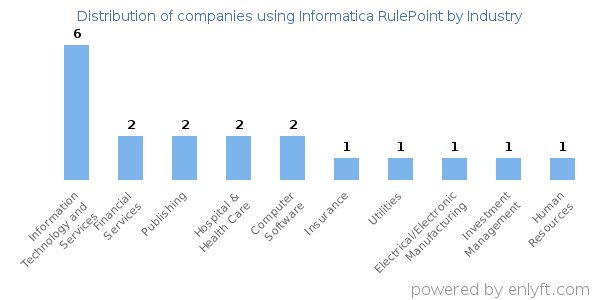 Companies using Informatica RulePoint - Distribution by industry