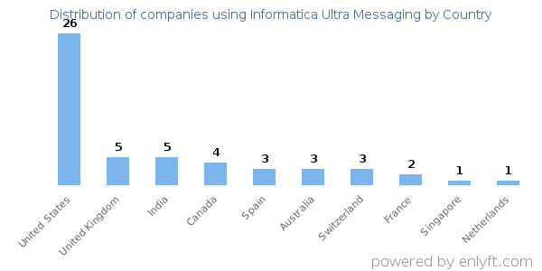 Informatica Ultra Messaging customers by country