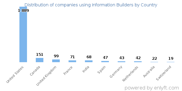 Information Builders customers by country