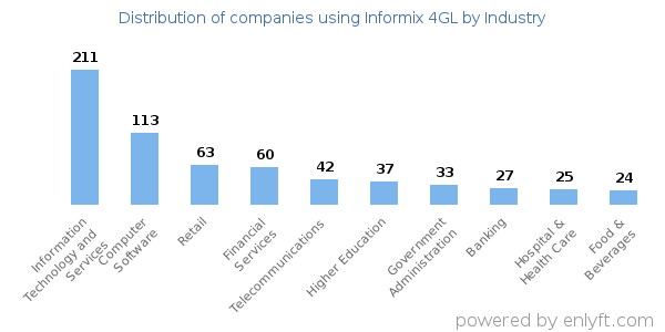 Companies using Informix 4GL - Distribution by industry