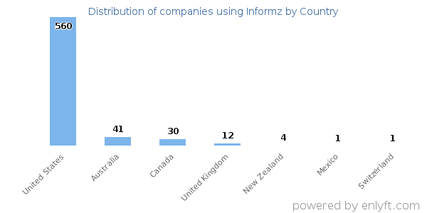 Informz customers by country