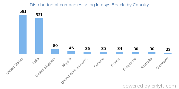 Infosys Finacle customers by country