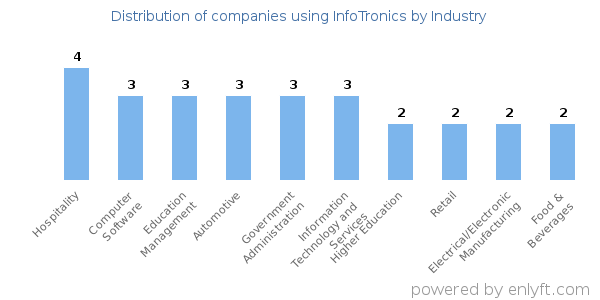 Companies using InfoTronics - Distribution by industry
