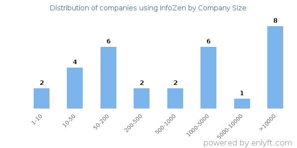 Companies using InfoZen, by size (number of employees)