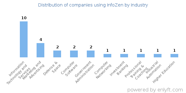 Companies using InfoZen - Distribution by industry