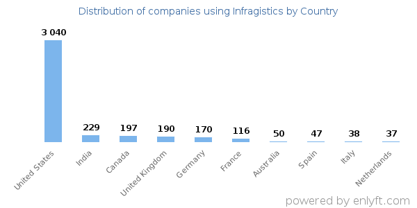 Infragistics customers by country
