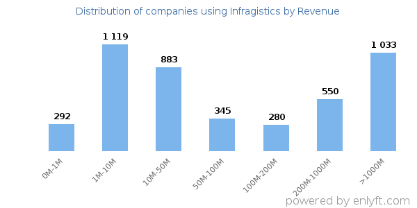 Infragistics clients - distribution by company revenue