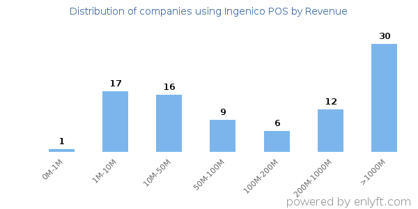 Ingenico POS clients - distribution by company revenue