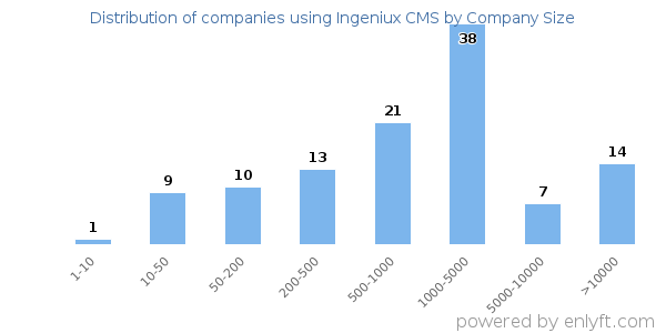 Companies using Ingeniux CMS, by size (number of employees)