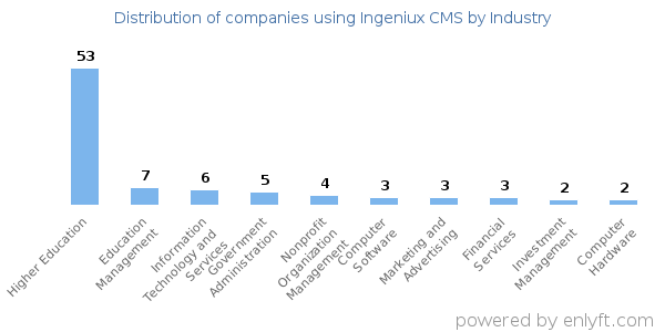 Companies using Ingeniux CMS - Distribution by industry