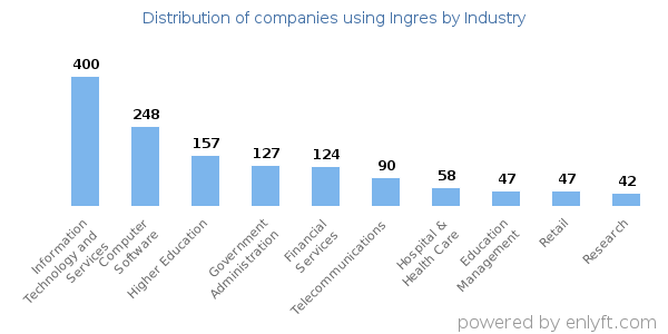 Companies using Ingres - Distribution by industry