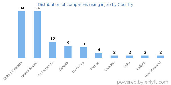 injixo customers by country