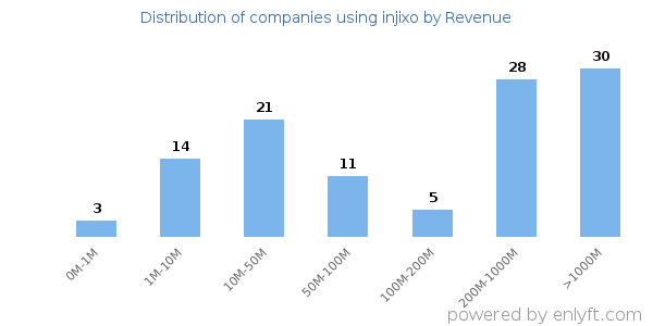 injixo clients - distribution by company revenue