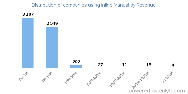 Inline Manual clients - distribution by company revenue