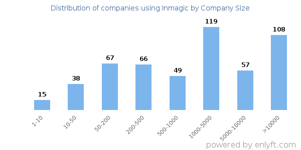Companies using Inmagic, by size (number of employees)