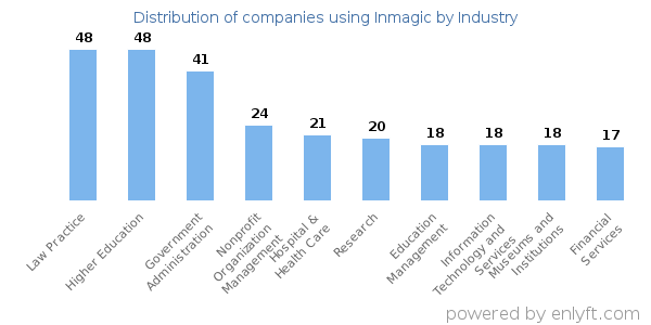 Companies using Inmagic - Distribution by industry