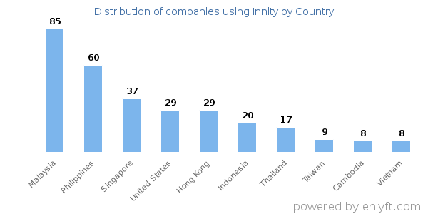 Innity customers by country