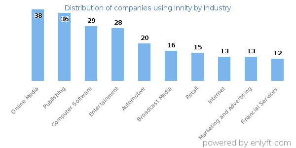 Companies using Innity - Distribution by industry