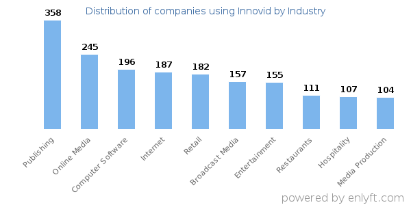 Companies using Innovid - Distribution by industry