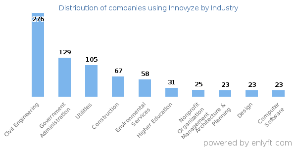 Companies using Innovyze - Distribution by industry