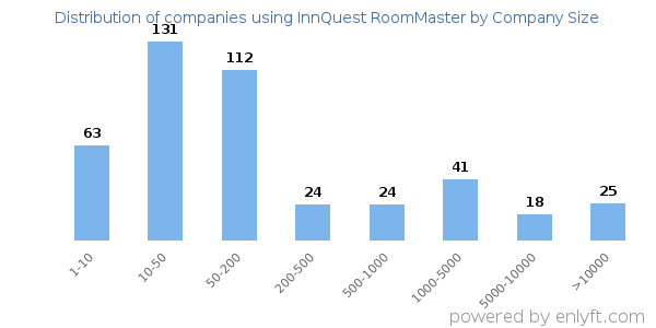 Companies using InnQuest RoomMaster, by size (number of employees)