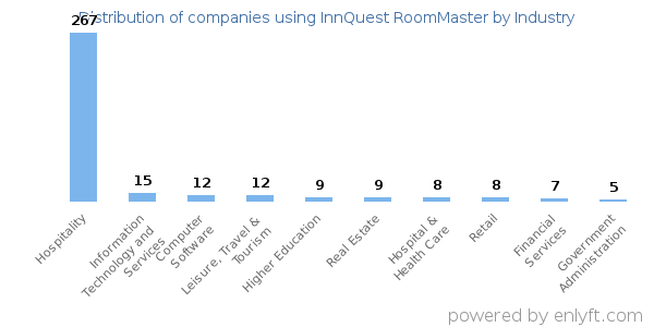 Companies using InnQuest RoomMaster - Distribution by industry