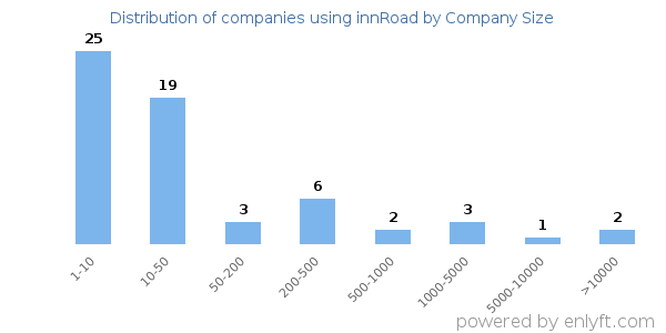 Companies using innRoad, by size (number of employees)