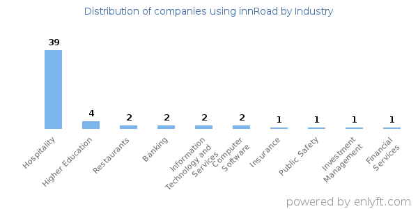 Companies using innRoad - Distribution by industry