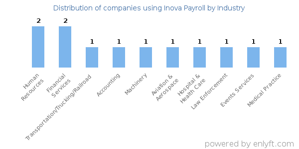 Companies using Inova Payroll - Distribution by industry
