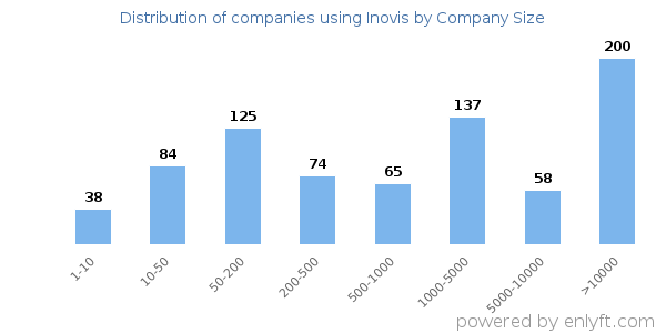 Companies using Inovis, by size (number of employees)