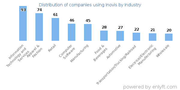 Companies using Inovis - Distribution by industry