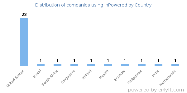 InPowered customers by country