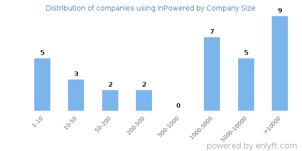 Companies using InPowered, by size (number of employees)