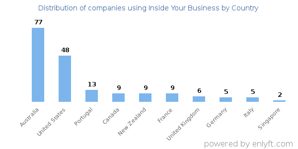Inside Your Business customers by country