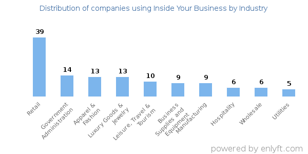 Companies using Inside Your Business - Distribution by industry