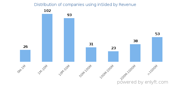 inSided clients - distribution by company revenue