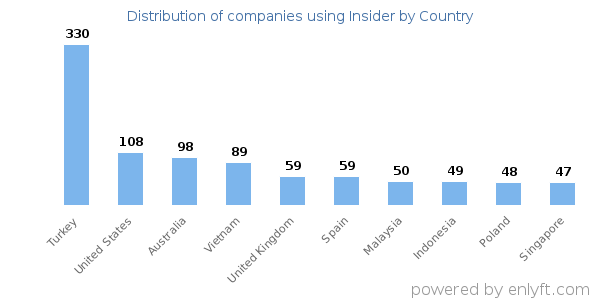 Insider customers by country