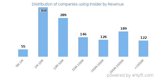 Insider clients - distribution by company revenue