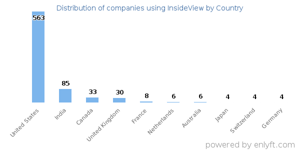 InsideView customers by country