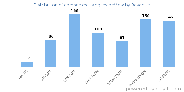 InsideView clients - distribution by company revenue