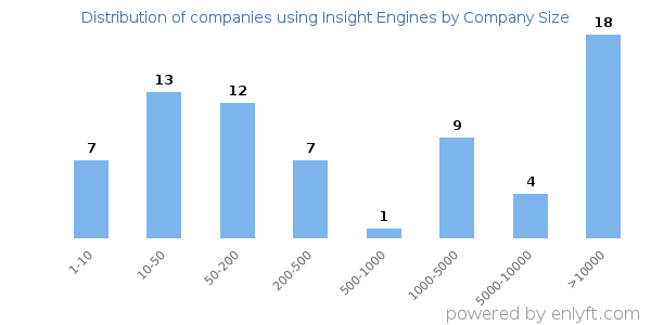 Companies using Insight Engines, by size (number of employees)