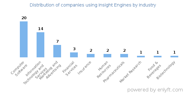 Companies using Insight Engines - Distribution by industry