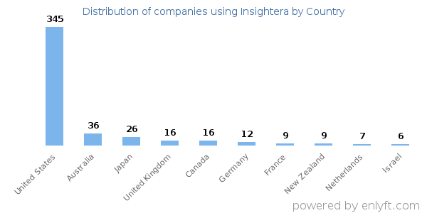 Insightera customers by country
