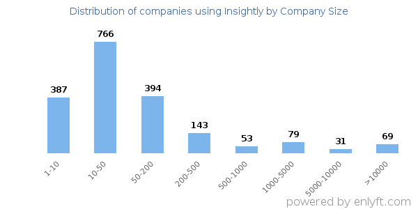 Companies using Insightly, by size (number of employees)