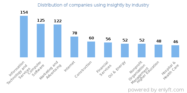 Companies using Insightly - Distribution by industry