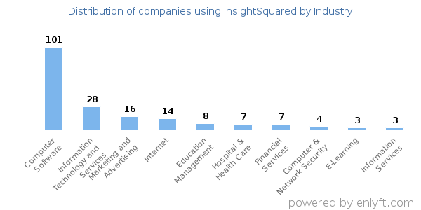 Companies using InsightSquared - Distribution by industry