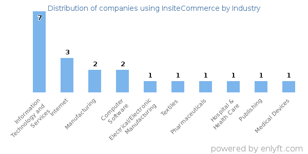 Companies using InsiteCommerce - Distribution by industry